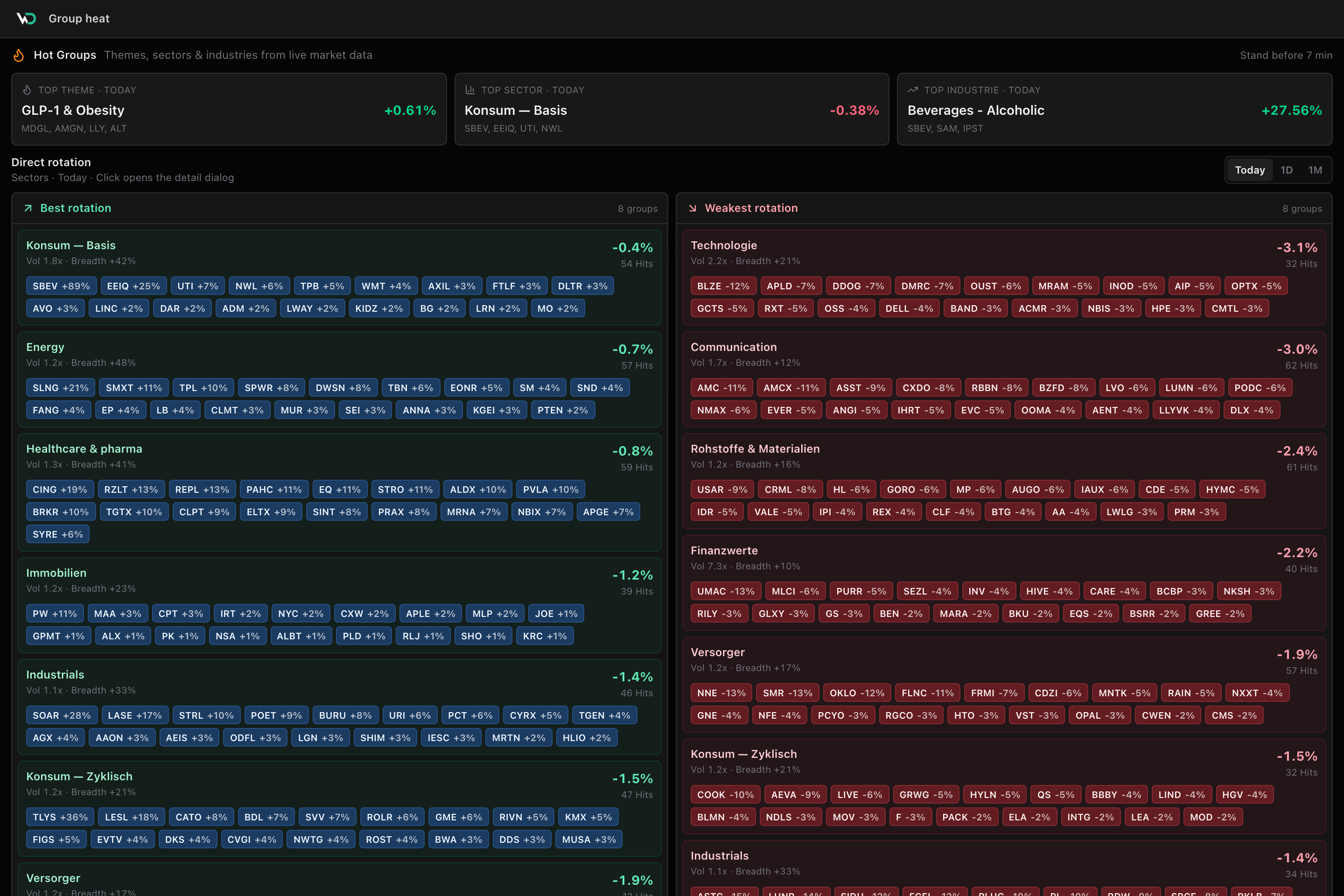 Market map with direct best/worst rotation.