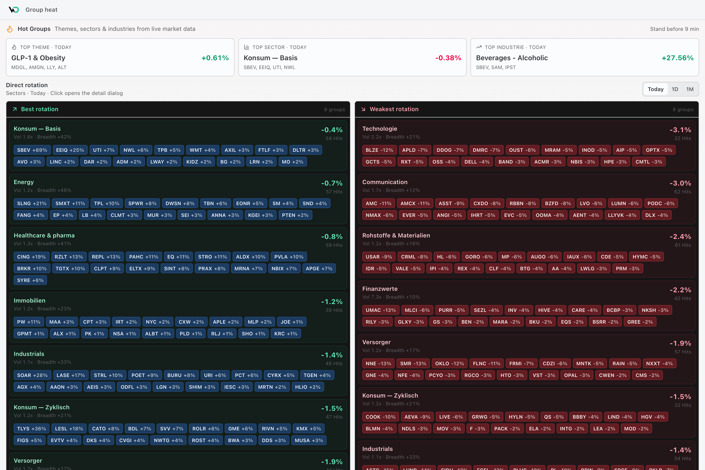 Market map with direct best/worst rotation.