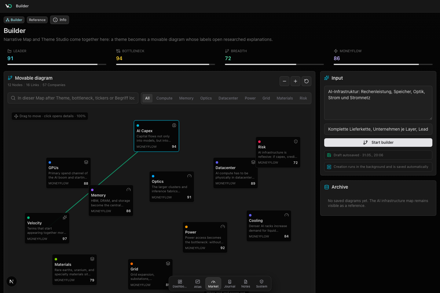 Theme Builder for major market theses. Diagram