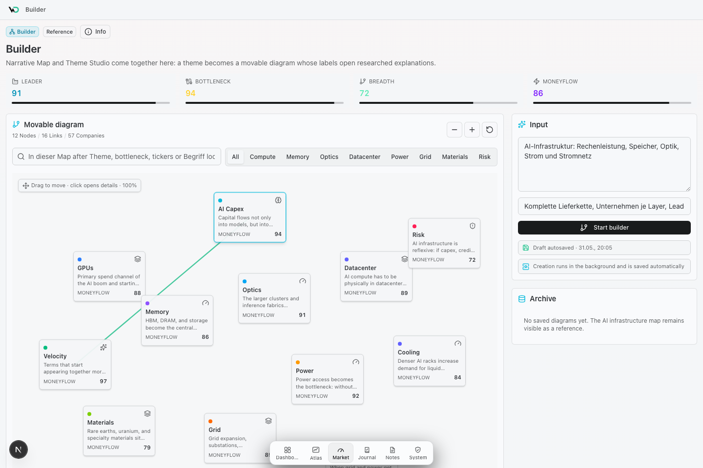 Theme Builder for major market theses. Diagram